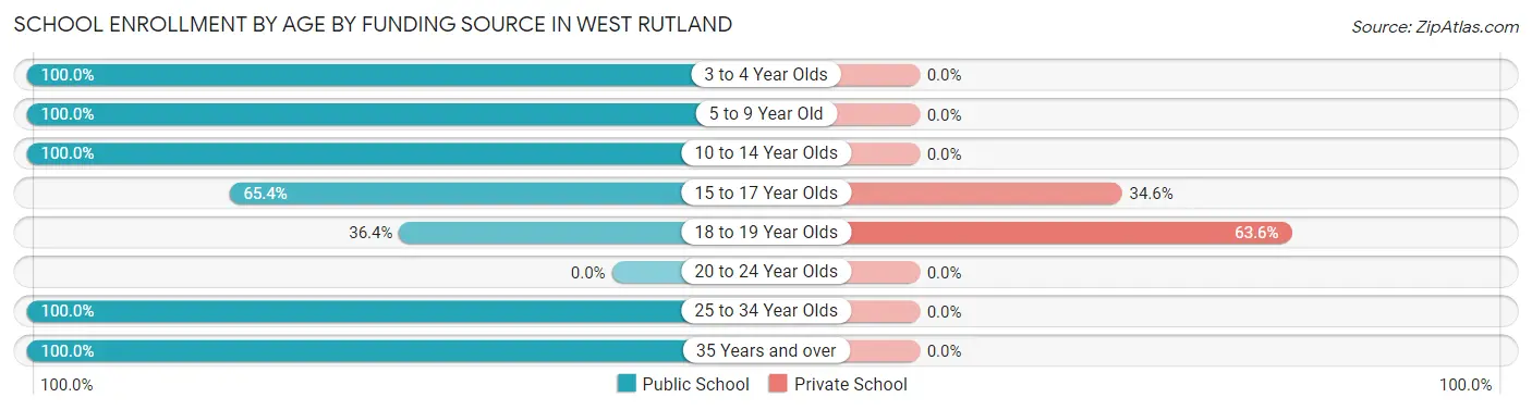 School Enrollment by Age by Funding Source in West Rutland