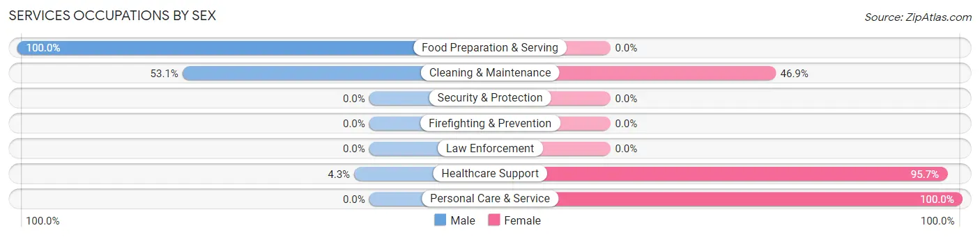 Services Occupations by Sex in West Rutland
