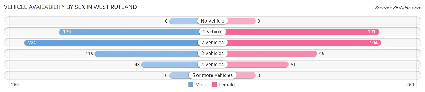Vehicle Availability by Sex in West Rutland
