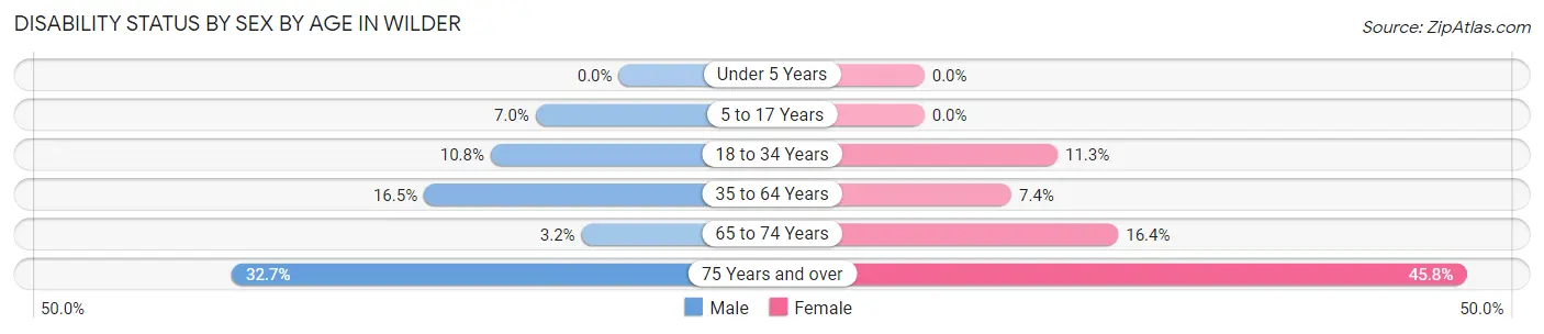 Disability Status by Sex by Age in Wilder