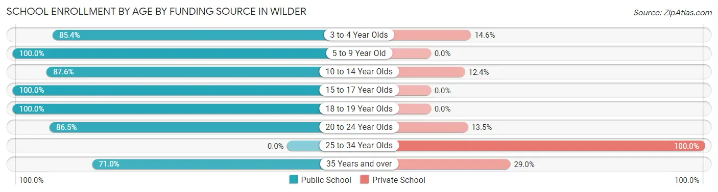 School Enrollment by Age by Funding Source in Wilder