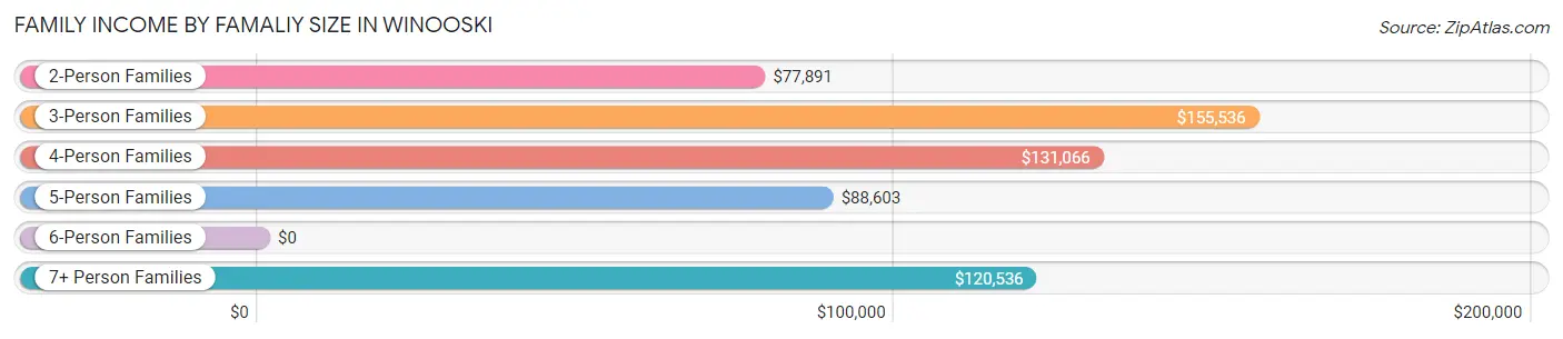 Family Income by Famaliy Size in Winooski