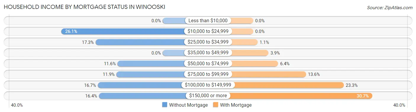 Household Income by Mortgage Status in Winooski