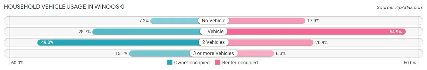Household Vehicle Usage in Winooski