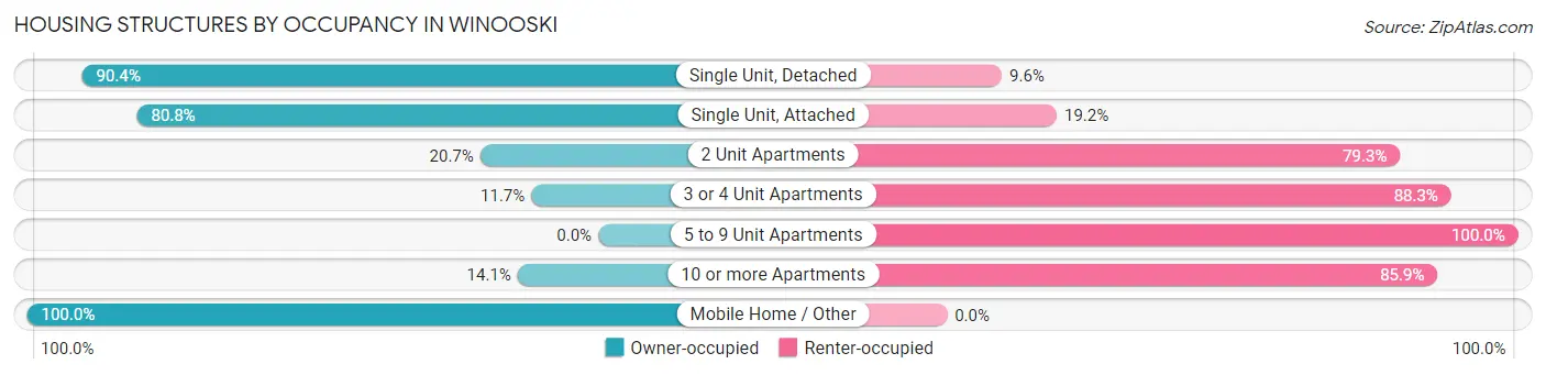 Housing Structures by Occupancy in Winooski
