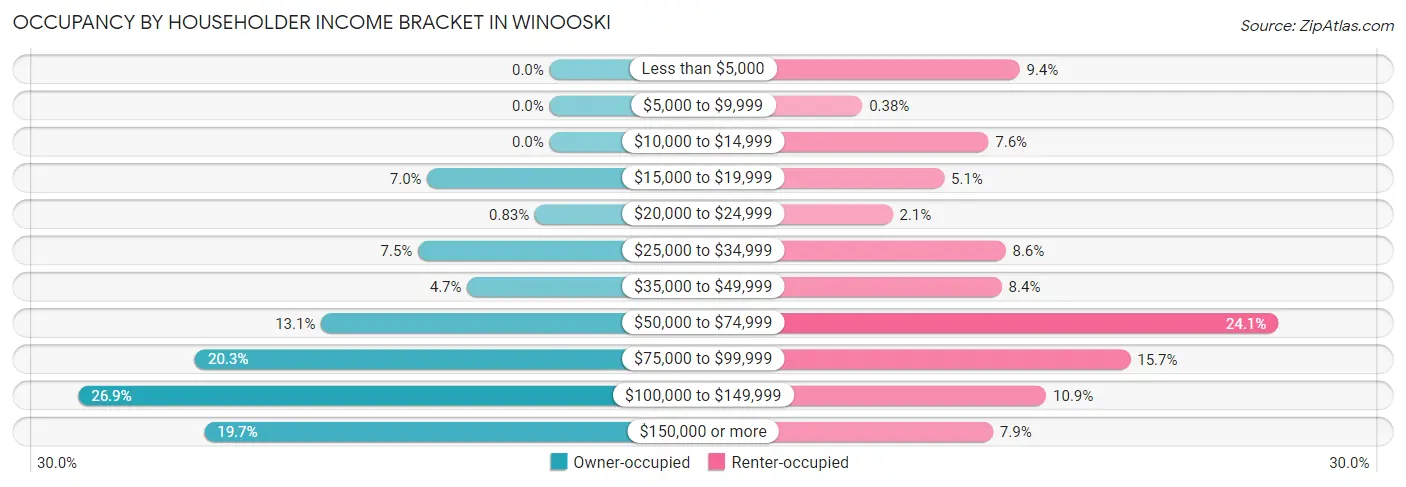 Occupancy by Householder Income Bracket in Winooski