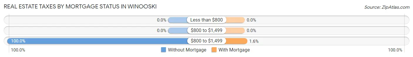 Real Estate Taxes by Mortgage Status in Winooski