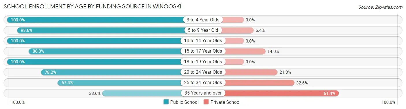 School Enrollment by Age by Funding Source in Winooski
