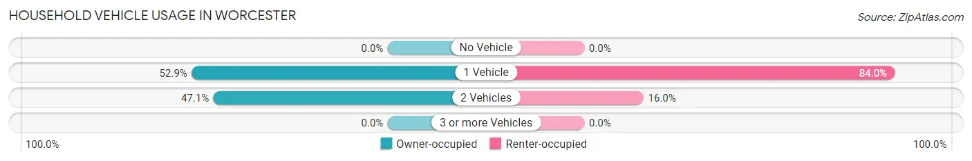 Household Vehicle Usage in Worcester