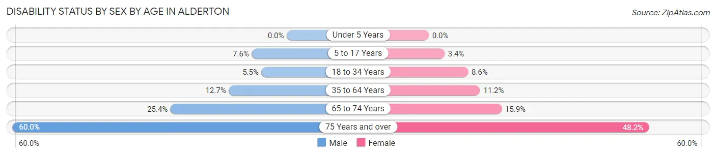 Disability Status by Sex by Age in Alderton