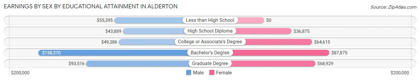Earnings by Sex by Educational Attainment in Alderton
