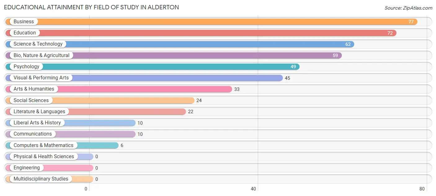 Educational Attainment by Field of Study in Alderton