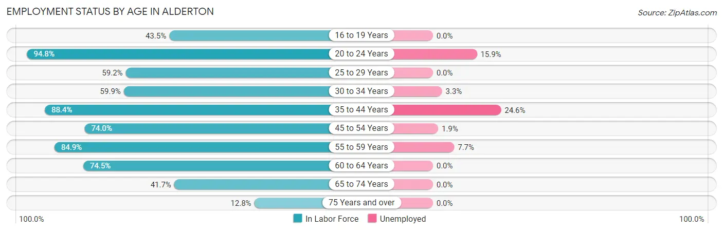 Employment Status by Age in Alderton