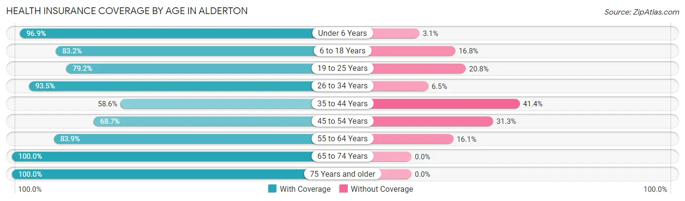 Health Insurance Coverage by Age in Alderton