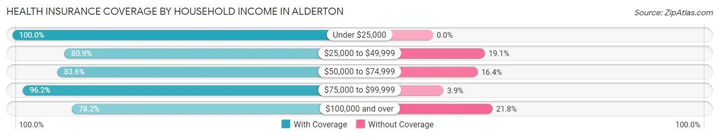 Health Insurance Coverage by Household Income in Alderton