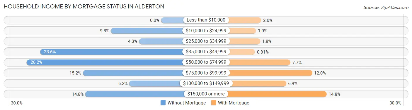 Household Income by Mortgage Status in Alderton