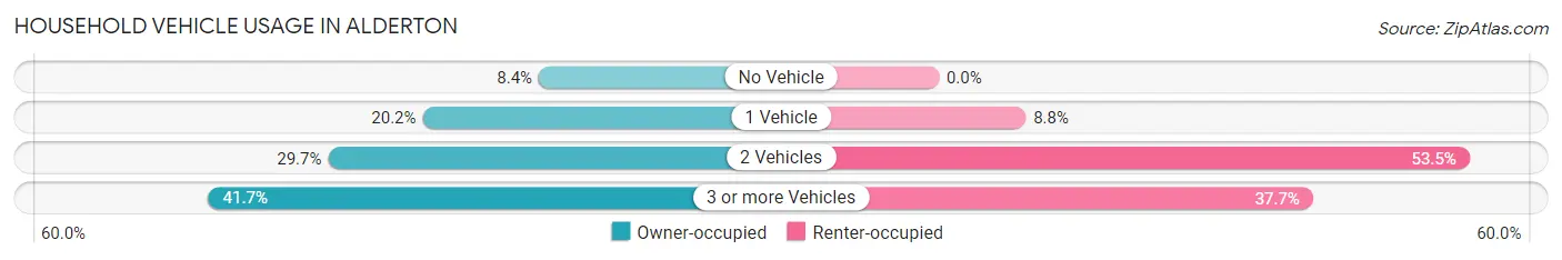 Household Vehicle Usage in Alderton