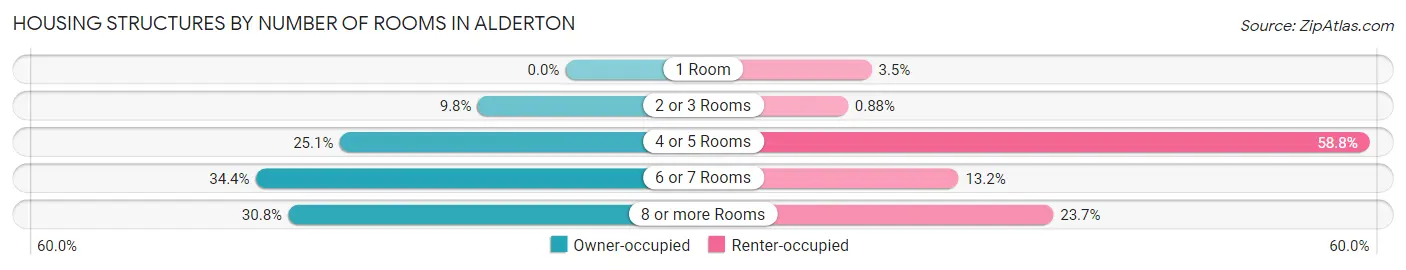 Housing Structures by Number of Rooms in Alderton