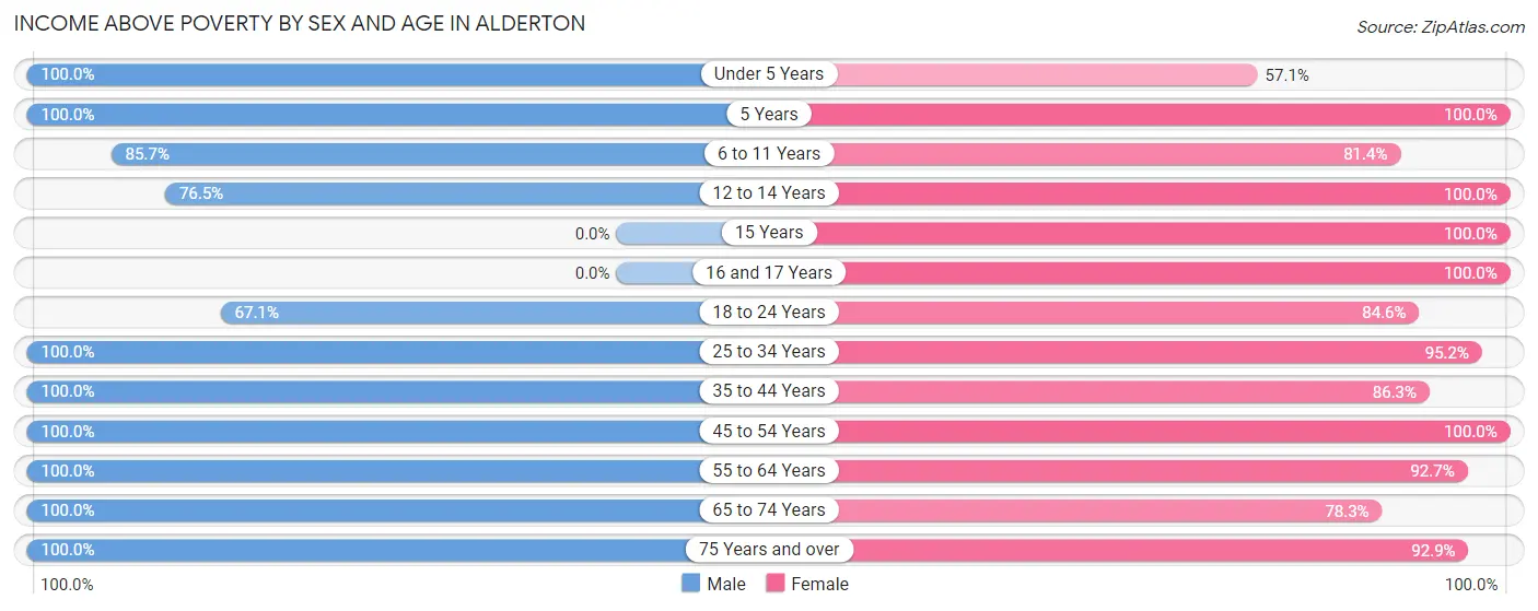 Income Above Poverty by Sex and Age in Alderton