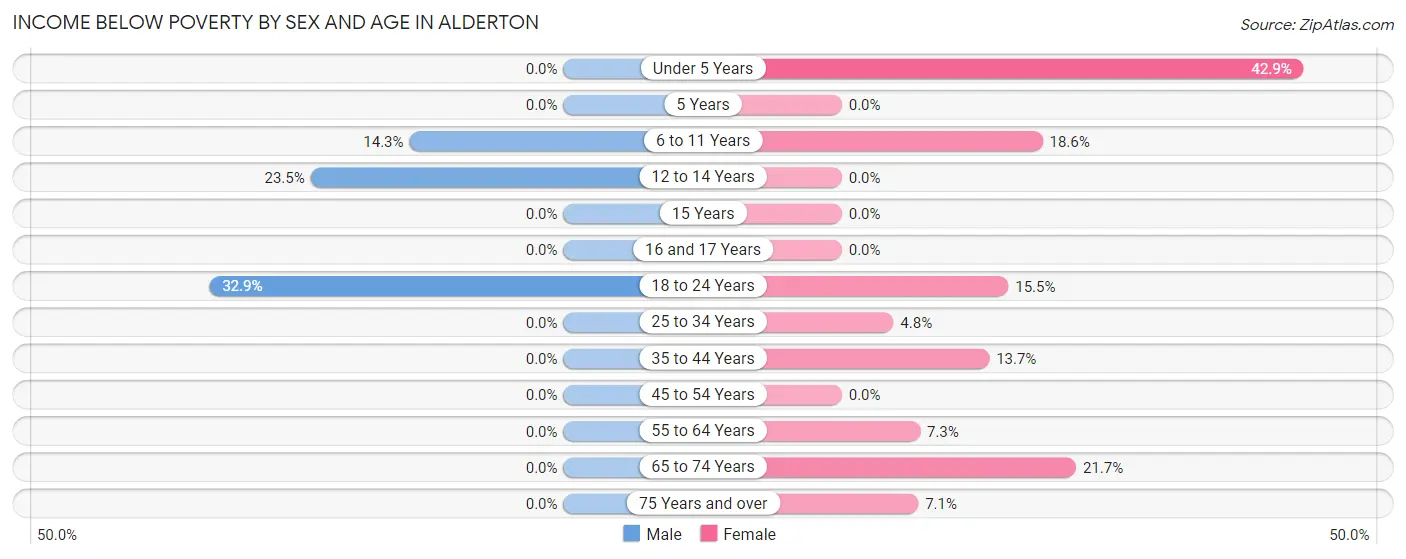 Income Below Poverty by Sex and Age in Alderton