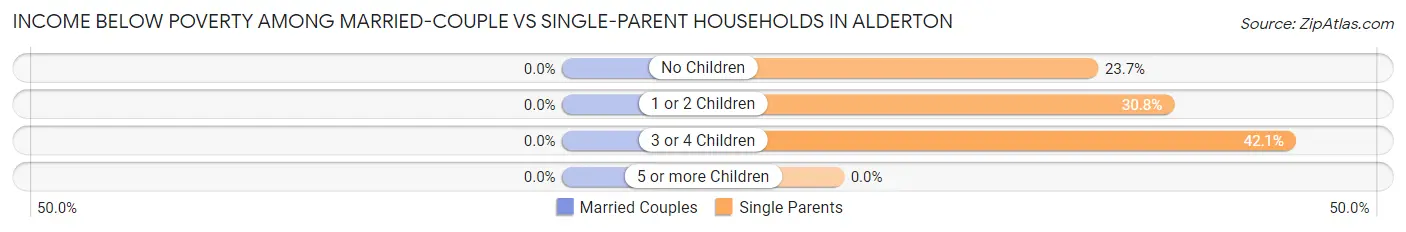 Income Below Poverty Among Married-Couple vs Single-Parent Households in Alderton