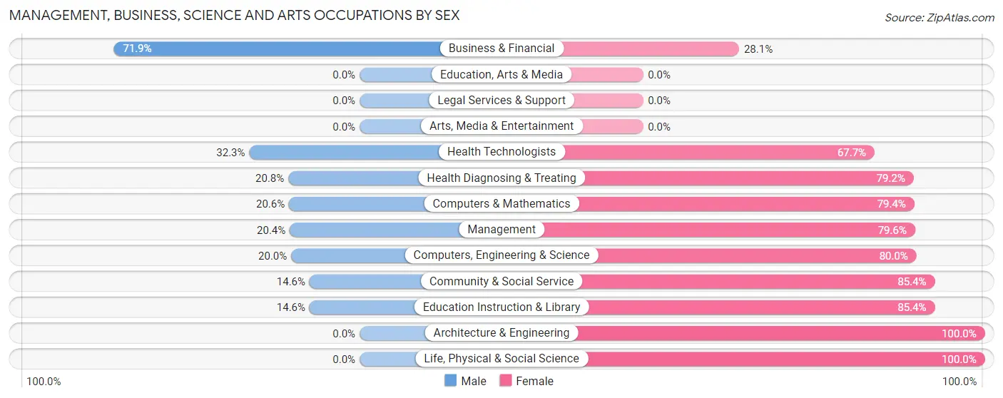 Management, Business, Science and Arts Occupations by Sex in Alderton