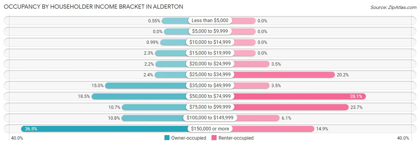Occupancy by Householder Income Bracket in Alderton