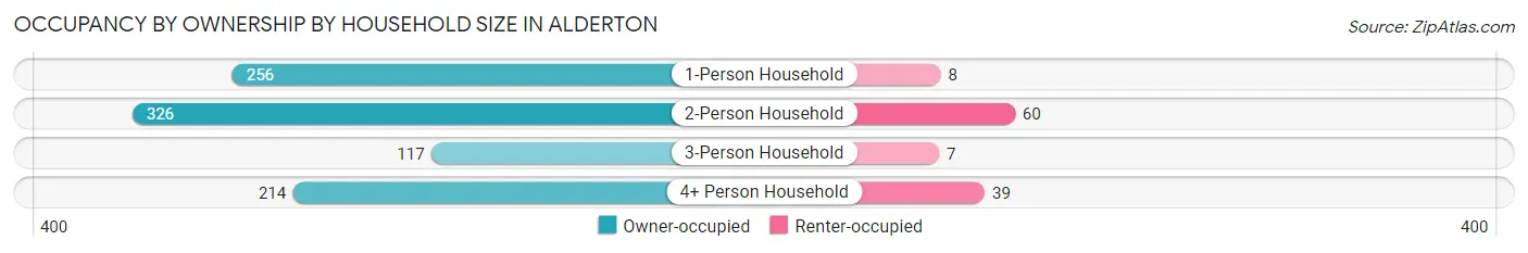 Occupancy by Ownership by Household Size in Alderton