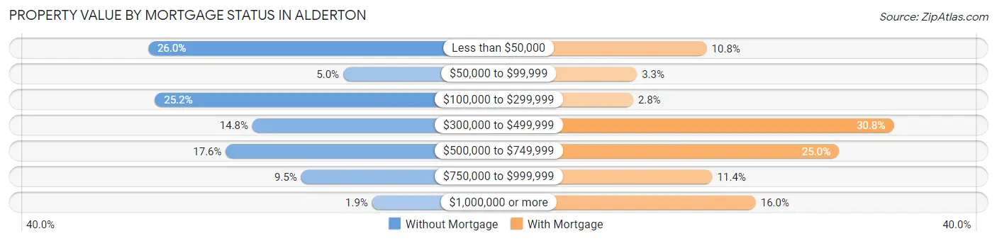 Property Value by Mortgage Status in Alderton