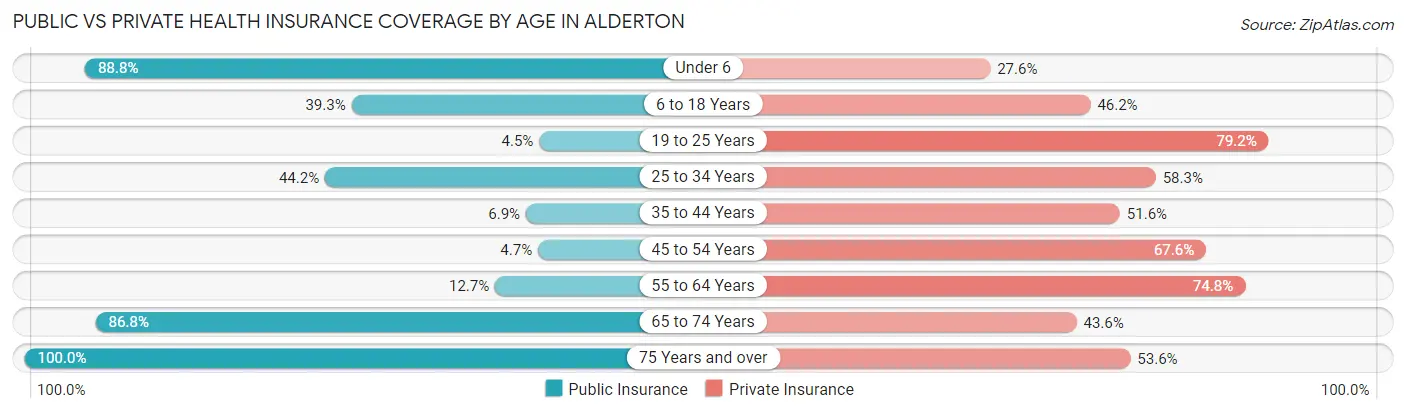 Public vs Private Health Insurance Coverage by Age in Alderton