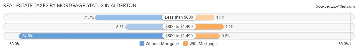 Real Estate Taxes by Mortgage Status in Alderton