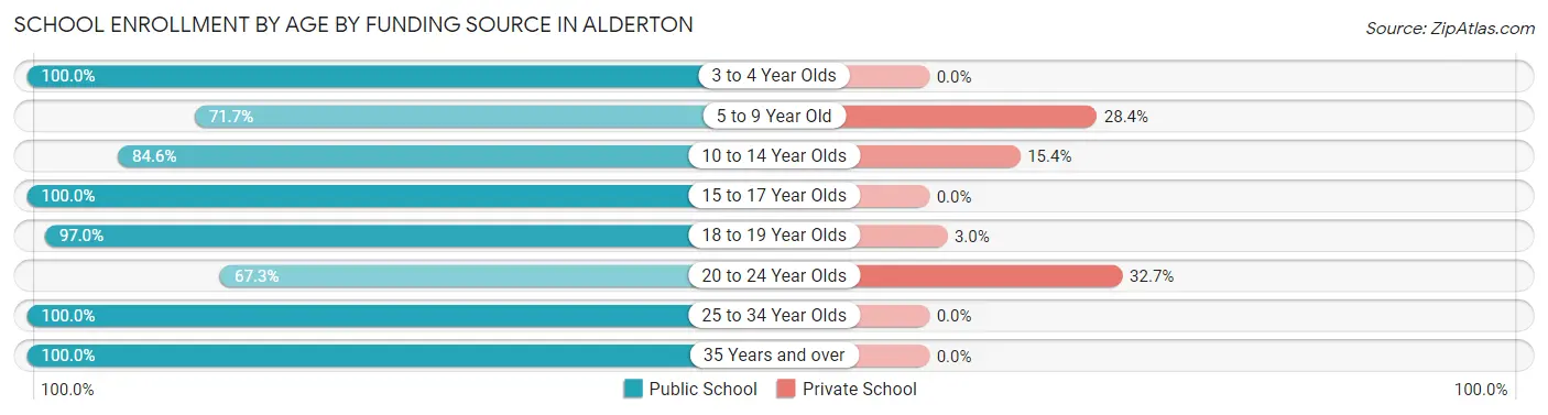 School Enrollment by Age by Funding Source in Alderton