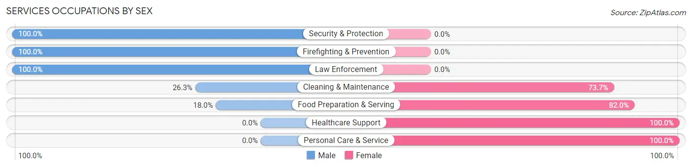 Services Occupations by Sex in Alderton
