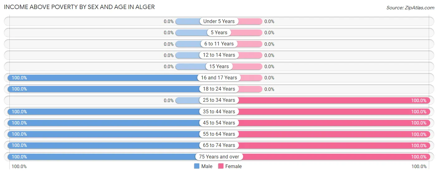 Income Above Poverty by Sex and Age in Alger
