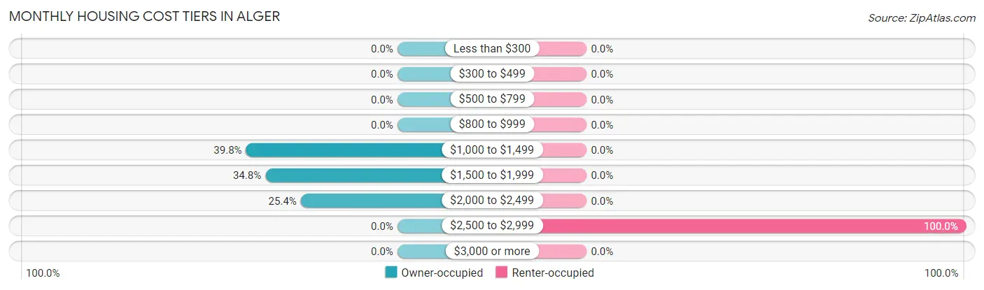 Monthly Housing Cost Tiers in Alger