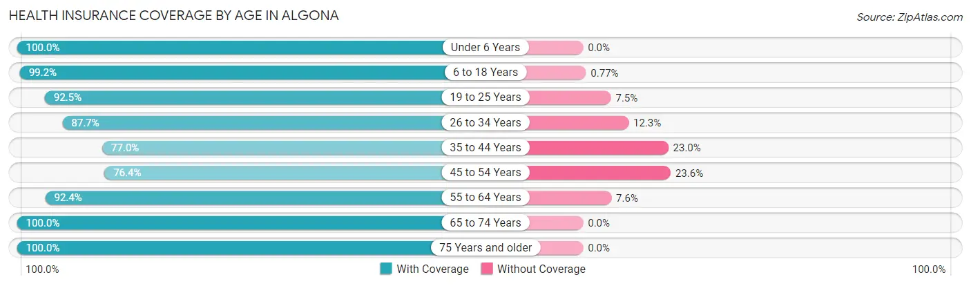 Health Insurance Coverage by Age in Algona