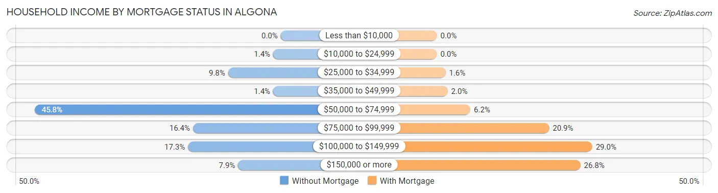 Household Income by Mortgage Status in Algona