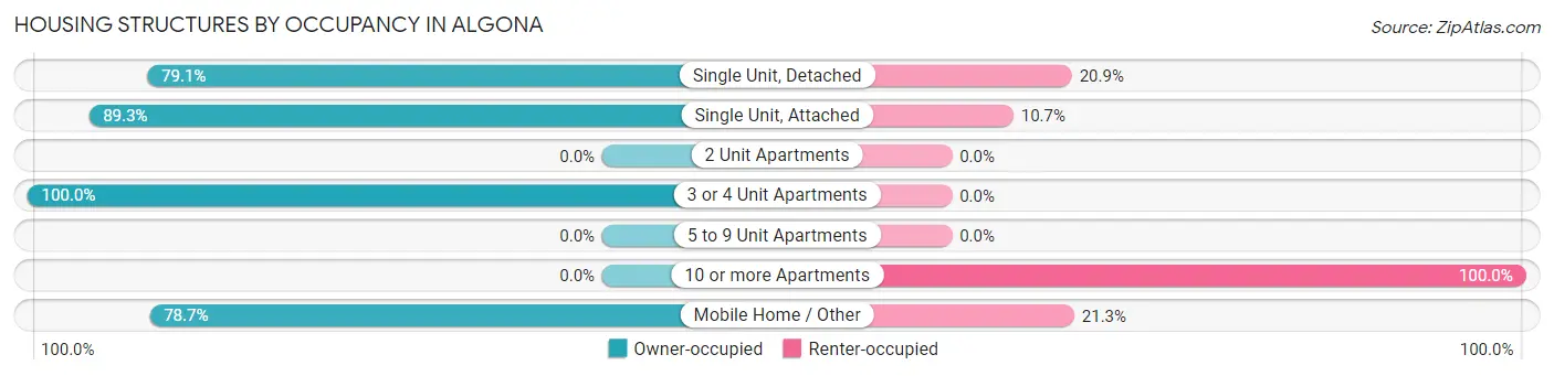 Housing Structures by Occupancy in Algona