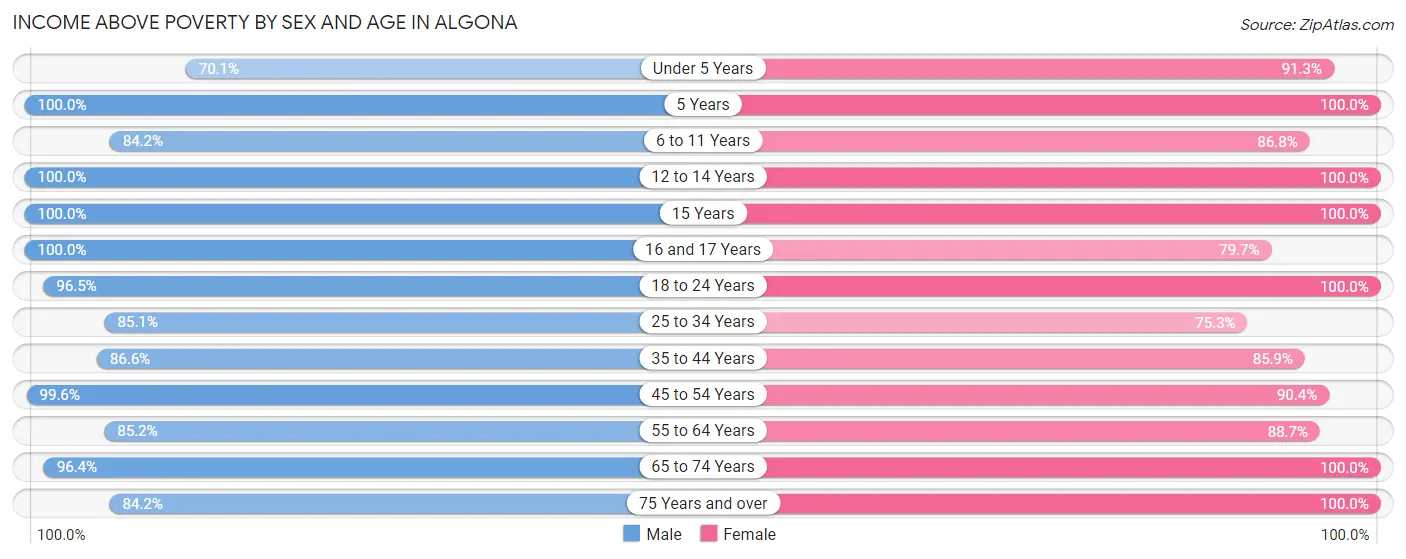 Income Above Poverty by Sex and Age in Algona