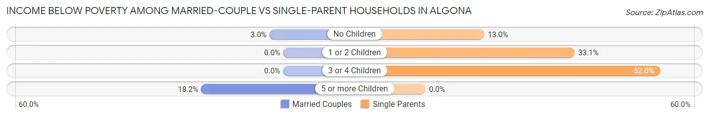 Income Below Poverty Among Married-Couple vs Single-Parent Households in Algona