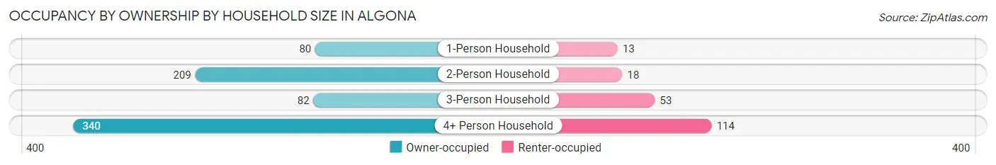 Occupancy by Ownership by Household Size in Algona