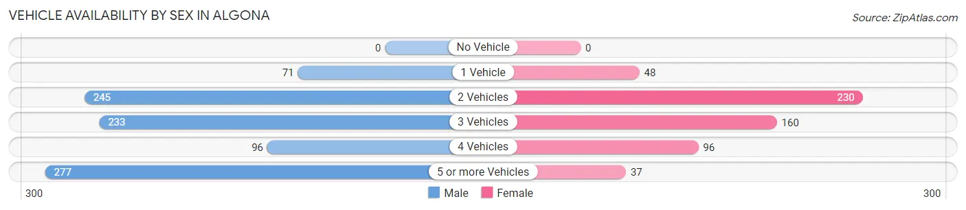 Vehicle Availability by Sex in Algona