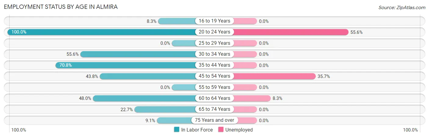 Employment Status by Age in Almira