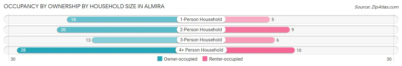 Occupancy by Ownership by Household Size in Almira