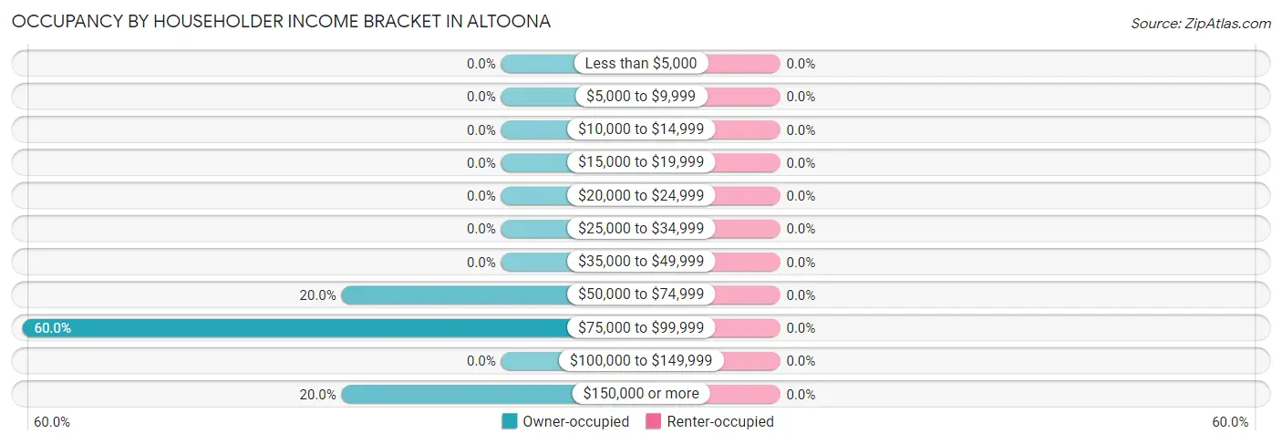 Occupancy by Householder Income Bracket in Altoona