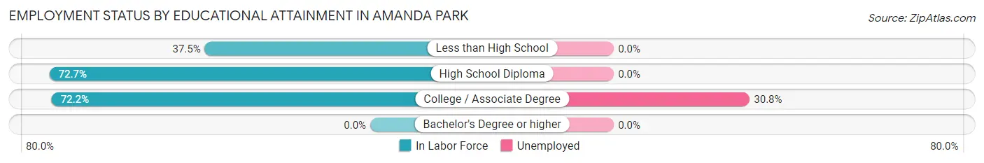 Employment Status by Educational Attainment in Amanda Park