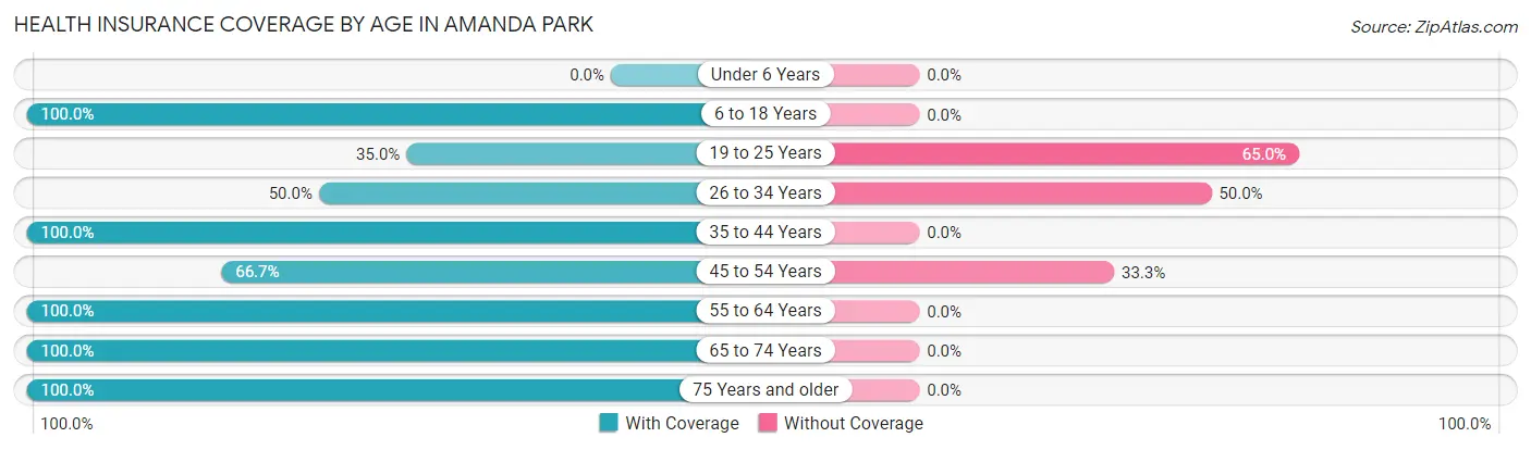 Health Insurance Coverage by Age in Amanda Park