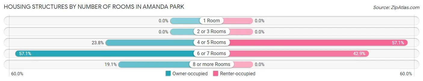 Housing Structures by Number of Rooms in Amanda Park