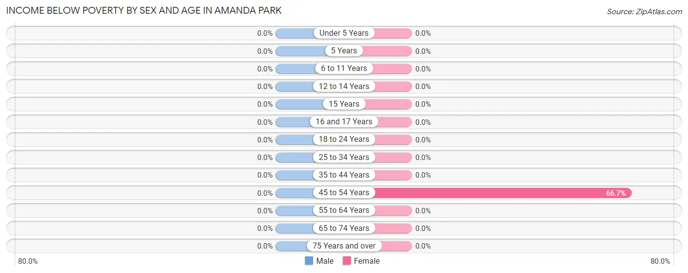 Income Below Poverty by Sex and Age in Amanda Park