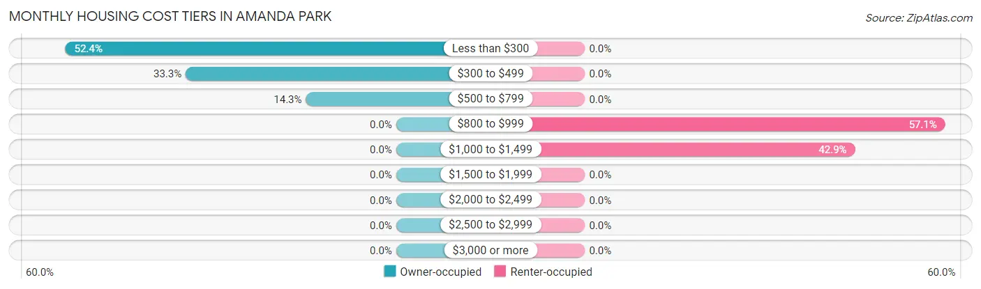 Monthly Housing Cost Tiers in Amanda Park